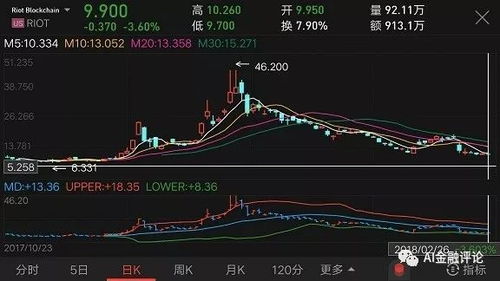 收购区块链技术公司成功助力医疗科技公司股价飙升40%