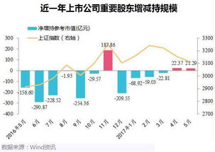 增加“史上最严减持新规”的严厉程度