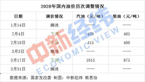 国内成品油调价窗口29日开启：下调或搁浅概率均有较高可能