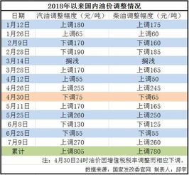 国内成品油调价窗口29日开启：下调或搁浅概率均有较高可能