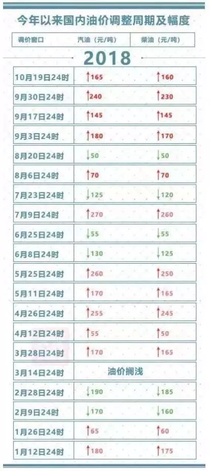 国内成品油调价窗口29日开启：下调或搁浅概率均有较高可能