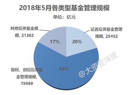 私募规模半年来再创新低，市场整体波动加大；知名基金经理年内亏损严重