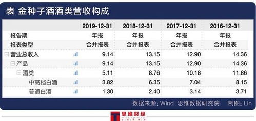 金种子酒：三年连续亏损，股价下跌，但它重新站回安徽白酒的领导者地位