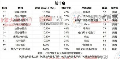 英伟达市值破2800亿美元，黄仁勋能否跃居全球首富？