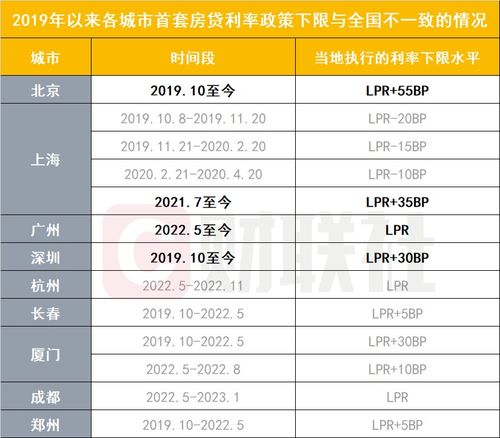 深圳调整个人住房贷款最低首付款比例和利率下限，房贷政策有所改变？