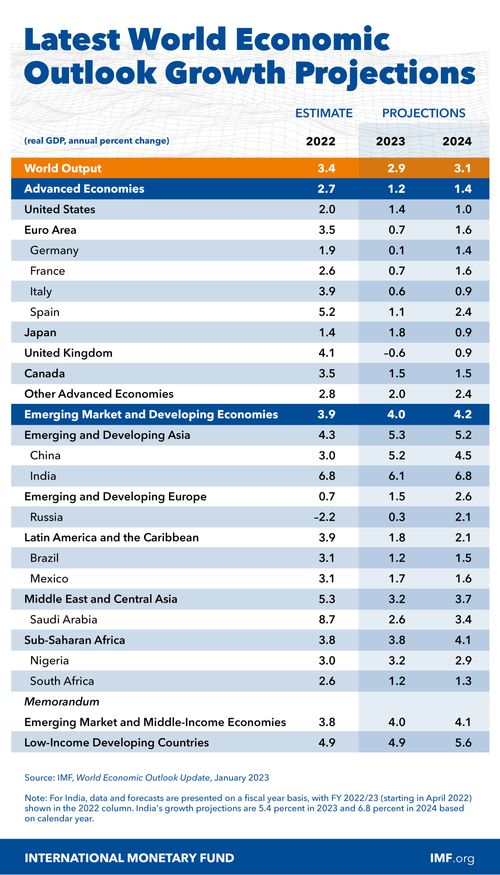 IMF上调2023年中国经济增长预测至5%，释放经济韧性信号