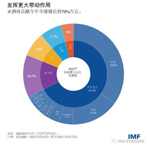 IMF上调2023年中国经济增长预测至5%，释放经济韧性信号