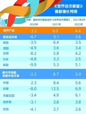 IMF上调2023年中国经济增长预测至5%，释放经济韧性信号