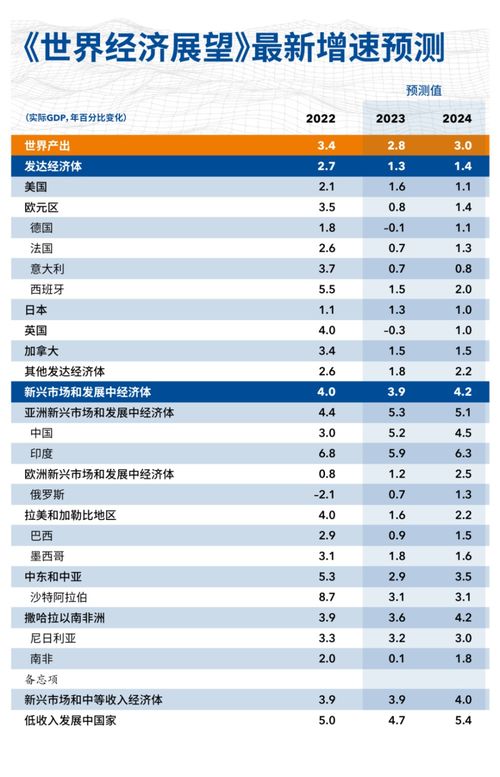 IMF上调2023年中国经济增长预期至5%，但核心通胀压力可能继续上升