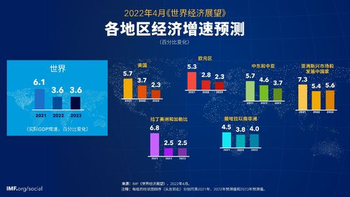 IMF上调2023年中国经济增长预期至5%，但核心通胀压力可能继续上升