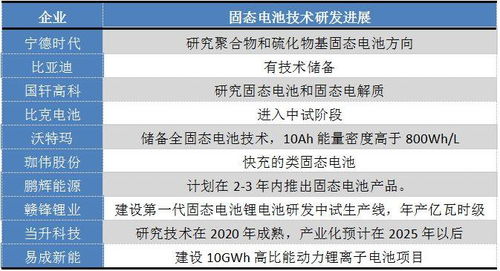 有望新增60亿投资推动全固态电池技术发展