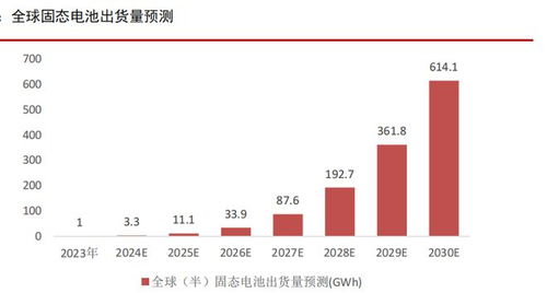 有望新增60亿投资推动全固态电池技术发展