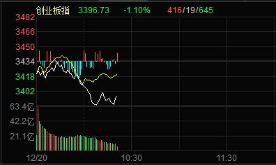 三大指数冲击高位后回调，光伏、有色板块领涨行情凸显！