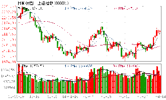 收评：沪指上涨0.05%，两市成交量仅为7000亿