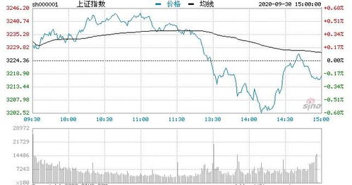 收评：沪指上涨0.05%，两市成交量仅为7000亿