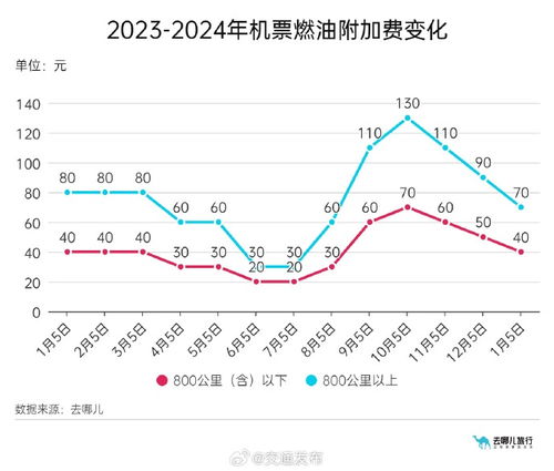 国内机票燃油附加费将于6月5日起降低至50元，大幅减轻您的出行负担