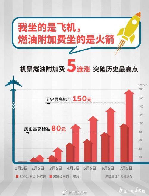 国内机票燃油附加费将于6月5日起降低至50元，大幅减轻您的出行负担