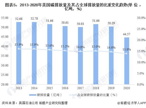 多项研究表明，中国碳排放量已呈现结构性下降趋势