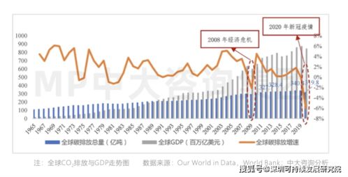 多项研究表明，中国碳排放量已呈现结构性下降趋势