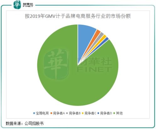 宝尊电商：扭亏还需多长时间？, 电商巨头宝尊如何重回正轨？扭亏之路，我们一起期待