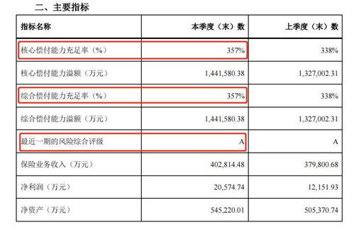 一季度保险公司偿付能力：主要险企业绩波动大，偿付能力评分成为迷局