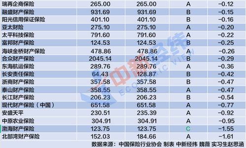 一季度保险公司偿付能力：主要险企业绩波动大，偿付能力评分成为迷局