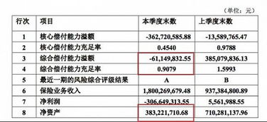 一季度保险公司偿付能力：主要险企业绩波动大，偿付能力评分成为迷局