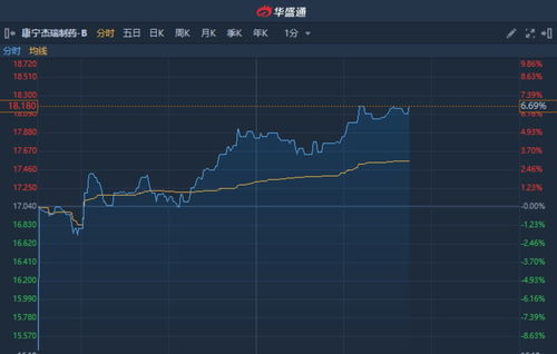 康宁杰瑞股票遭受重创：市值已蒸发近一半，其未来走势引人关注