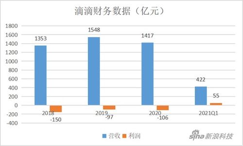 滴滴一季度扭亏之路：盈利能力提升的背后}