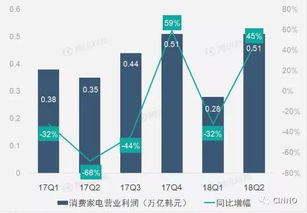 滴滴一季度营收增长超14%，上调EBITA盈利至9亿元