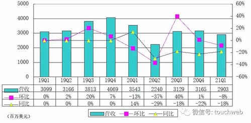 滴滴一季度营收增长超14%，上调EBITA盈利至9亿元