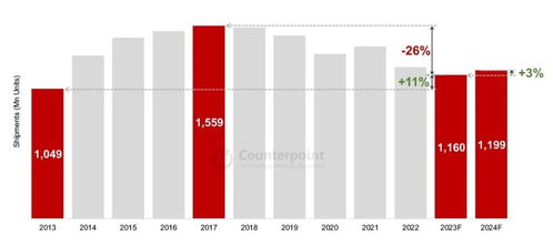 中国智能手机厂商疯狂布局AI手机市场，预测未来出货比例将达54%