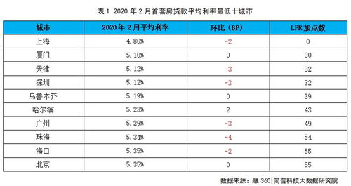 天津：首套房最低首付比例调整至15%，取消利率下限，促进房地产市场健康发展