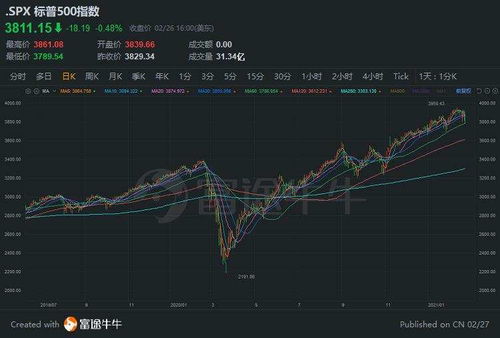 美债收益率上升与道指齐跌，英伟达盘中涨幅翻倍破历史高点