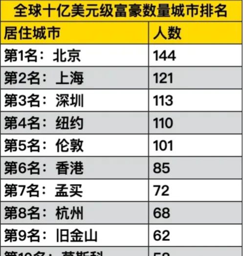 黄仁勋财富增长至1500亿美金，刷新全球富豪榜排名