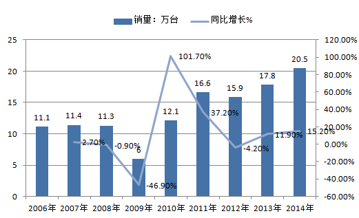 中国机器人市场潜力大增，产业链长期成长空间广阔