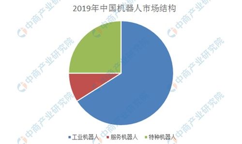 中国机器人市场潜力大增，产业链长期成长空间广阔