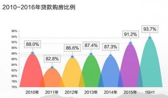 全国购房首付比例全面攀升至15%，专家解读: 最强的加杠杆周期已开始显现