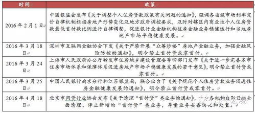 全国购房首付比例全面攀升至15%，专家解读: 最强的加杠杆周期已开始显现