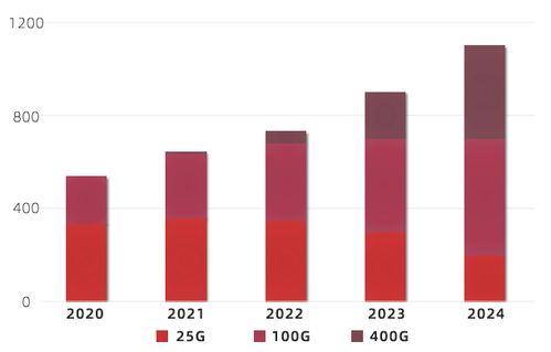 2024年：预计数通光模块市场将以45%的增长速度增长，引领行业发展趋势