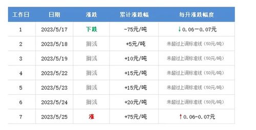 预估下一轮油价上涨：官方给出重要参考依据