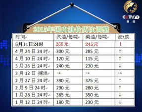 预估下一轮油价上涨：官方给出重要参考依据