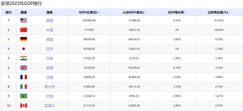 2023年世界 GDP 排名对比：美国、中国差距不断扩大？