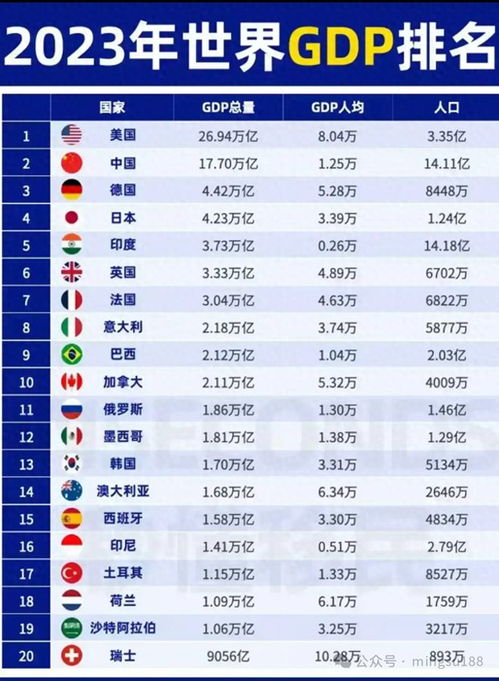 2023年世界 GDP 排名对比：美国、中国差距不断扩大？