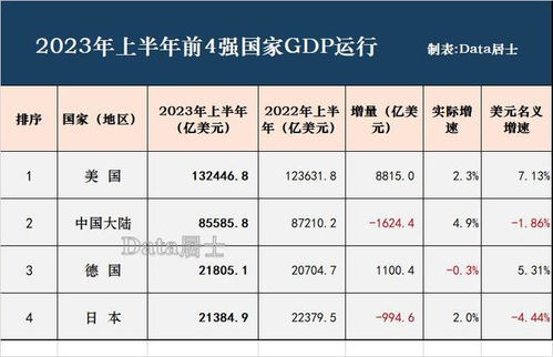 2023年世界 GDP 排名对比：美国、中国差距不断扩大？