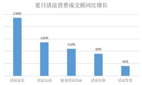 夏季高温，轻松消费：多样化趋势激发夏日经济活力