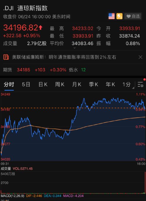 标普500指数与道琼斯指数的实时报价已恢复正常，此前中断超过一小时