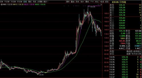 北交所“920第一股”上市首日爆发227%，后市走势分析?