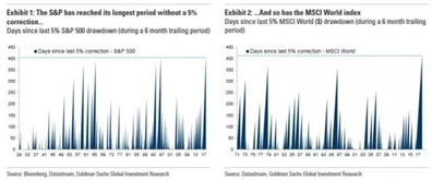 高盛称股市回调并不意外：是买入时机还是风险信号？