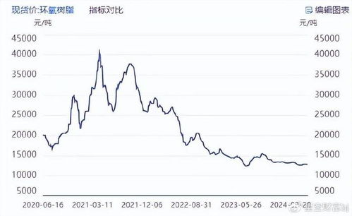 产能过剩？内卷加剧：如何应对环氧树脂行业的困境?